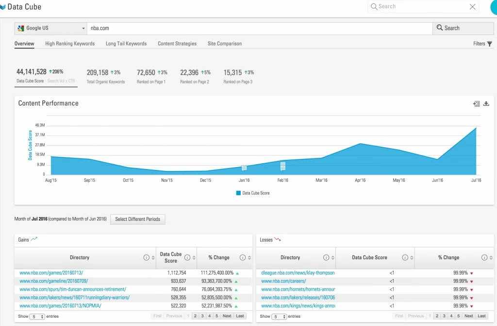Content Performance - Benefits of Content Marketing - brightedge