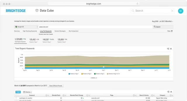 A chart of analyzing keyword trends in Data Cube - BrightEdge
