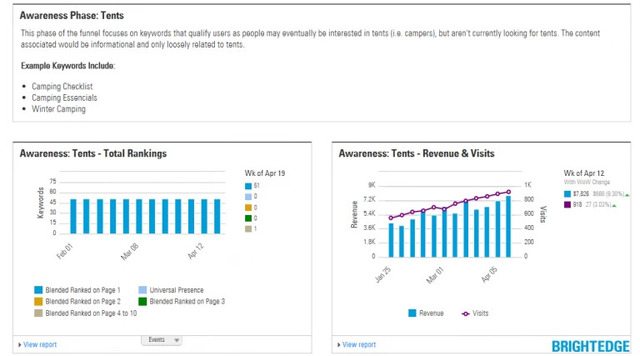 Page Reporting Awareness Phase for content mapping - brightedge