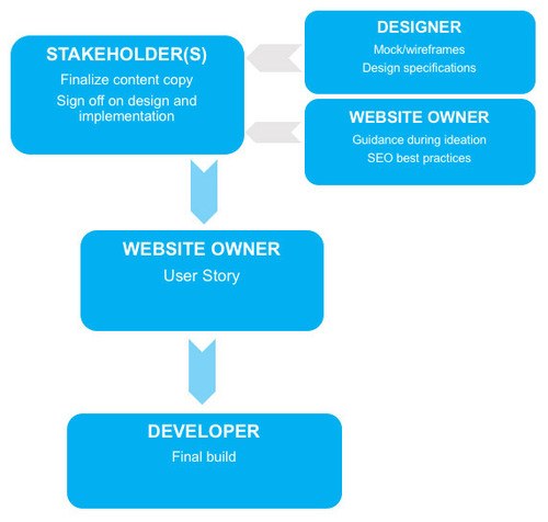 digital marketing goals visual - brightedge