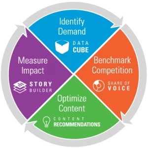 workflow for local three pack - brightedge