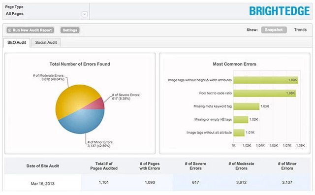 Social signals Site Audit - brightedge