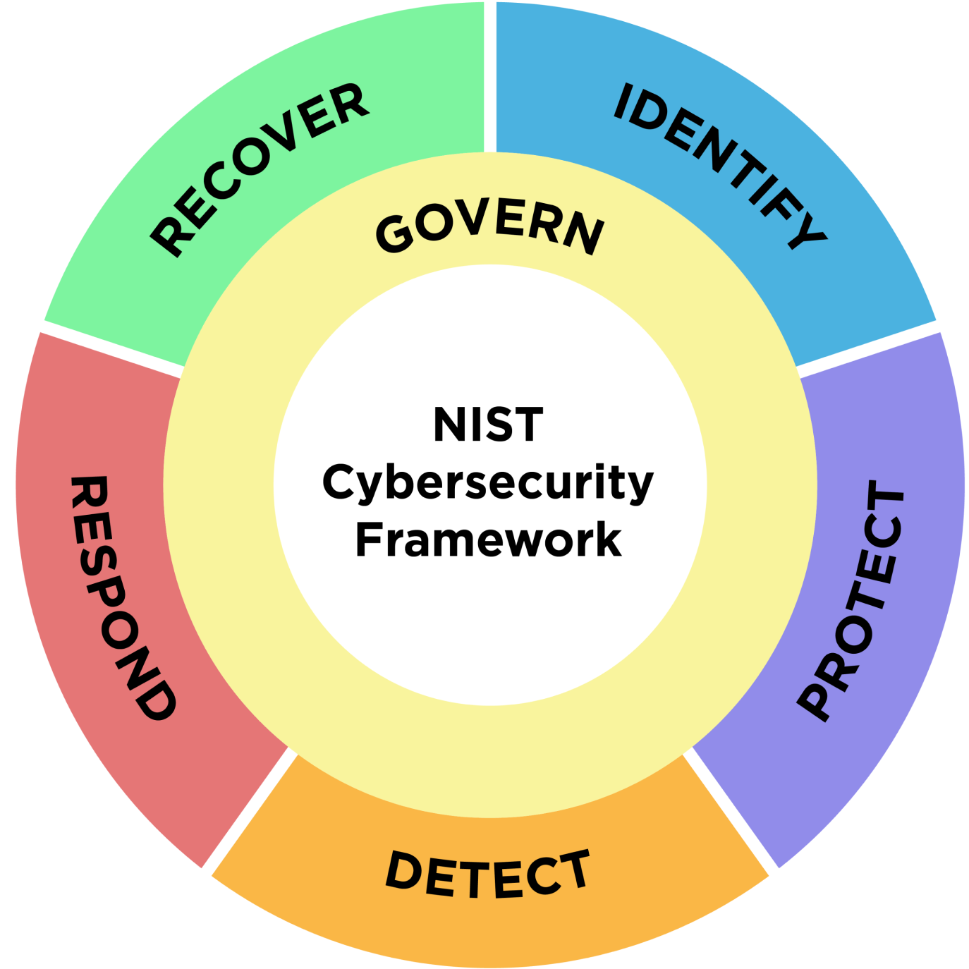 NIST Cybersecurity Framework