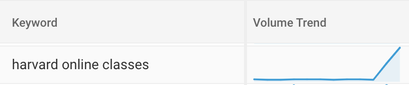 Harvard successfully does online learning and digital marketing - BrightEdge