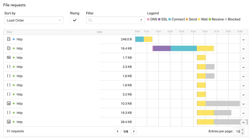 Pingdom speed test example - BrightEdge