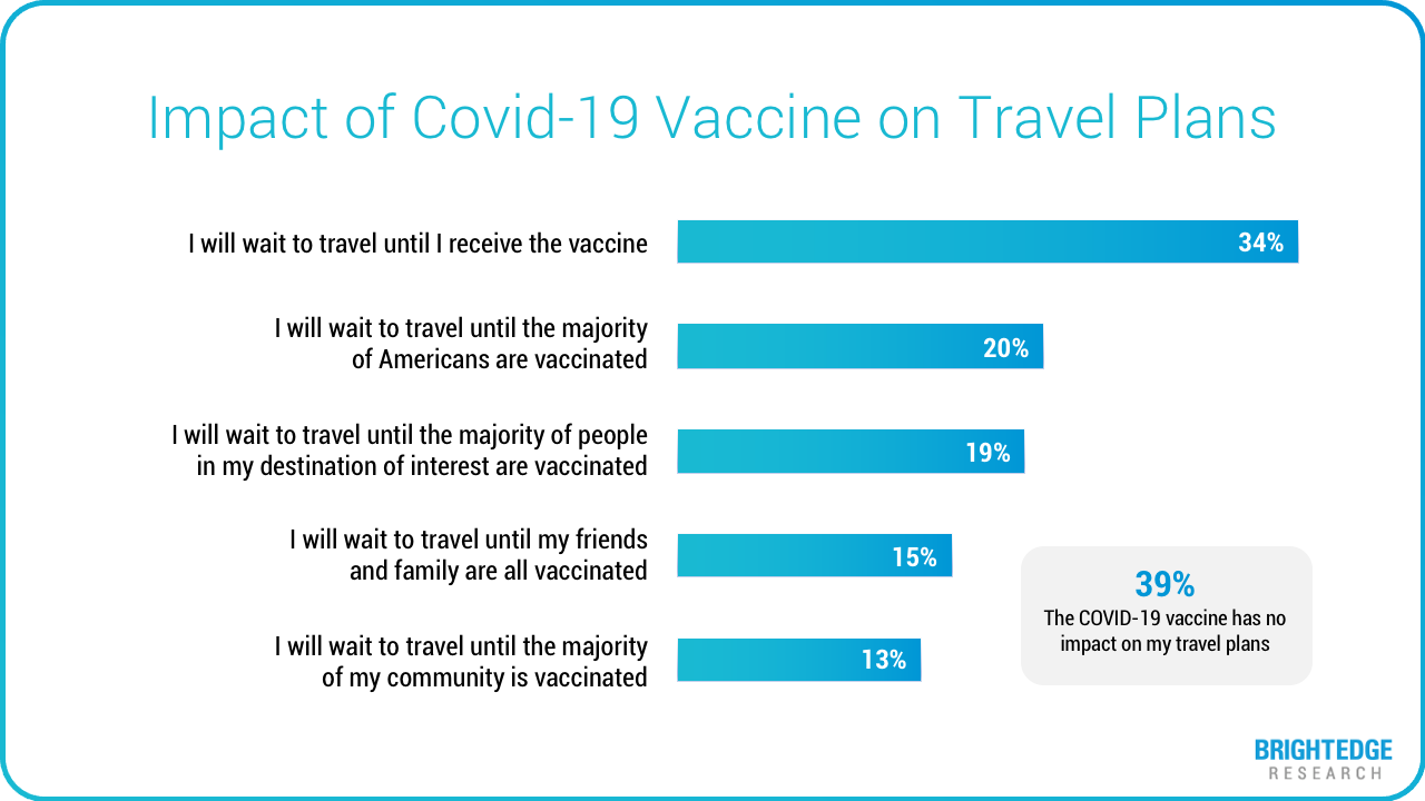 Future of travel - BrightEdge